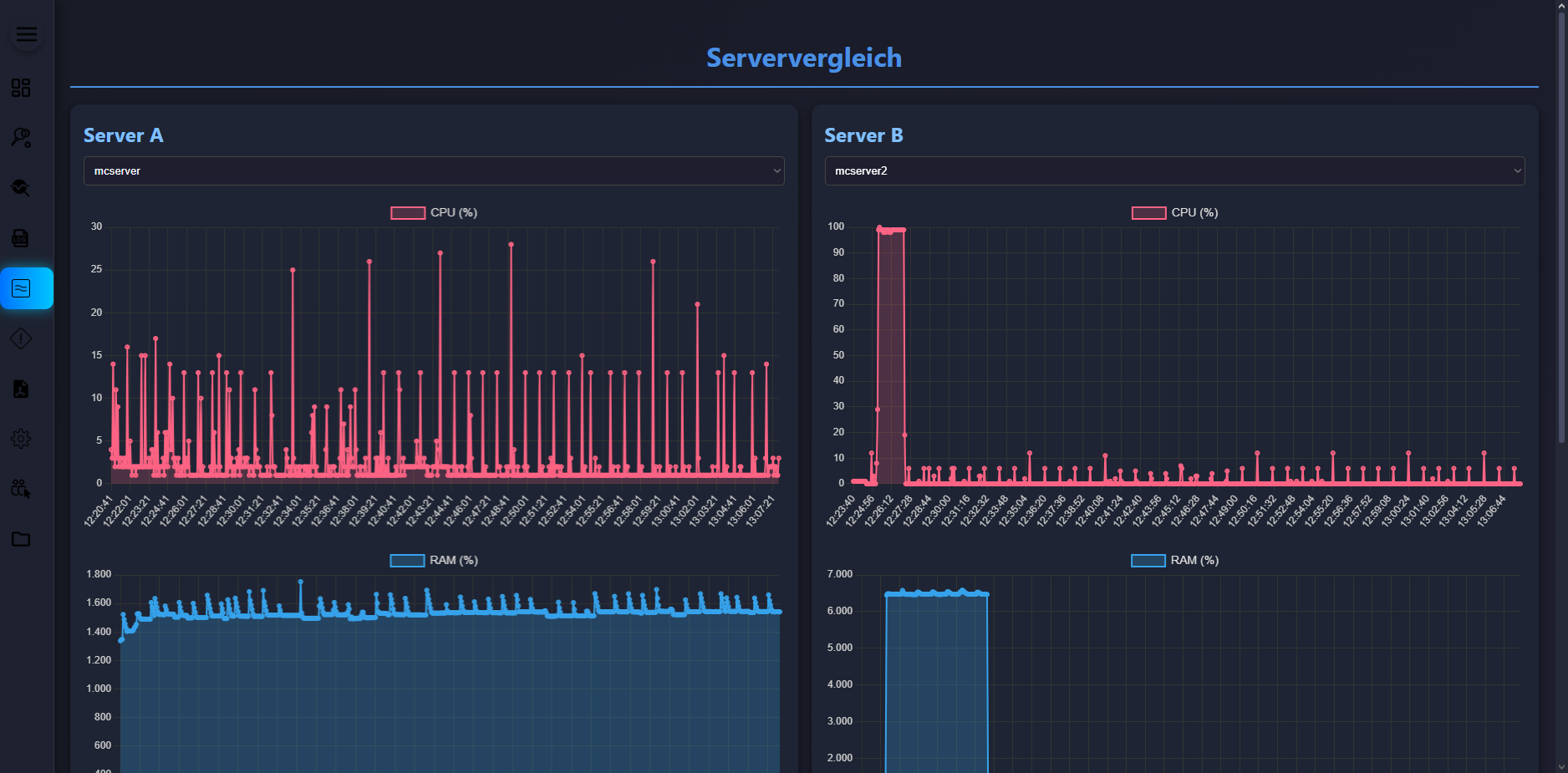 SysStatz - Leichtgewichtiges Server Monitoring